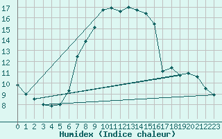 Courbe de l'humidex pour Zermatt