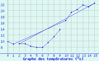 Courbe de tempratures pour La Chapelle-d