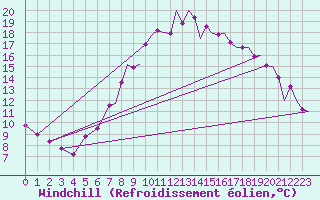 Courbe du refroidissement olien pour Wattisham