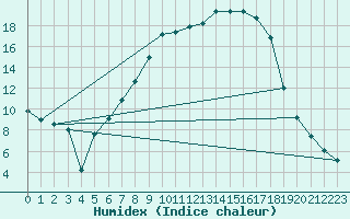 Courbe de l'humidex pour Arcen Aws
