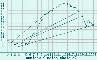 Courbe de l'humidex pour Baden Wurttemberg, Neuostheim