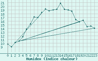 Courbe de l'humidex pour Churanov