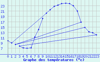 Courbe de tempratures pour Brescia / Ghedi