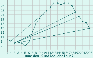 Courbe de l'humidex pour Meknes