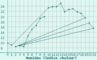 Courbe de l'humidex pour Feistritz Ob Bleiburg