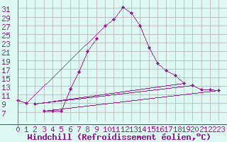 Courbe du refroidissement olien pour Somerset East