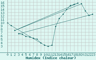 Courbe de l'humidex pour Cordoba Observatorio