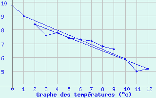 Courbe de tempratures pour Pilar Observatorio