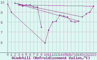 Courbe du refroidissement olien pour Herhet (Be)