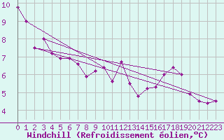Courbe du refroidissement olien pour Saint-Philbert-sur-Risle (Le Rossignol) (27)