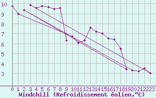Courbe du refroidissement olien pour Trelly (50)