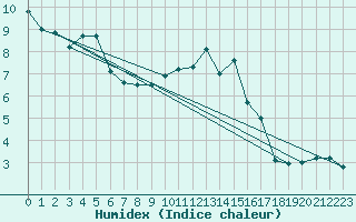 Courbe de l'humidex pour Voinmont (54)