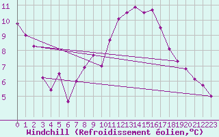 Courbe du refroidissement olien pour Marignane (13)