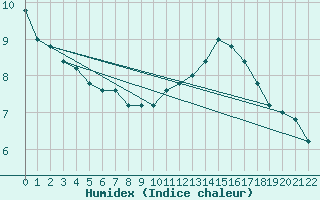 Courbe de l'humidex pour Capri