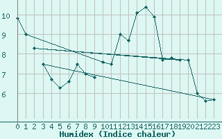 Courbe de l'humidex pour Idar-Oberstein