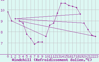 Courbe du refroidissement olien pour Cambrai / Epinoy (62)