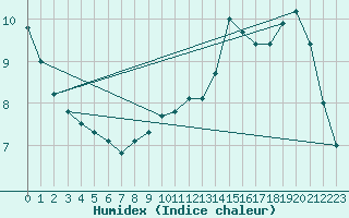 Courbe de l'humidex pour Neuville-de-Poitou (86)