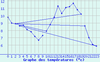 Courbe de tempratures pour Hd-Bazouges (35)