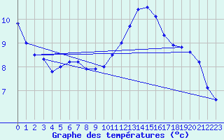 Courbe de tempratures pour Horrues (Be)