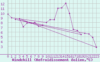 Courbe du refroidissement olien pour Lekeitio