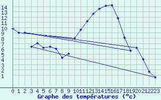 Courbe de tempratures pour Bziers Cap d