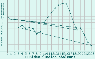 Courbe de l'humidex pour Bziers Cap d'Agde (34)