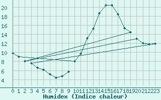 Courbe de l'humidex pour Chailles (41)
