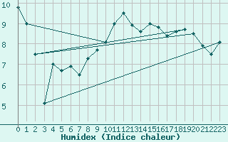 Courbe de l'humidex pour Hereford/Credenhill