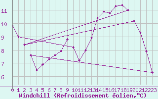 Courbe du refroidissement olien pour Douzy (08)