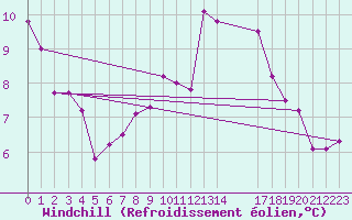 Courbe du refroidissement olien pour Voorschoten