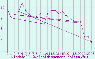 Courbe du refroidissement olien pour Sermange-Erzange (57)