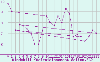 Courbe du refroidissement olien pour Porquerolles (83)
