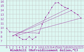 Courbe du refroidissement olien pour Lyon - Saint-Exupry (69)