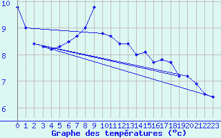 Courbe de tempratures pour Primda