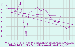 Courbe du refroidissement olien pour Grand Saint Bernard (Sw)