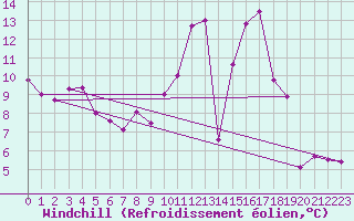 Courbe du refroidissement olien pour Chailles (41)