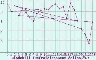 Courbe du refroidissement olien pour Altenrhein