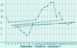 Courbe de l'humidex pour Beauvais (60)