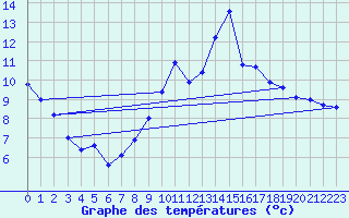 Courbe de tempratures pour Ancey (21)