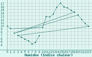 Courbe de l'humidex pour Agde (34)