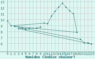 Courbe de l'humidex pour Muret (31)