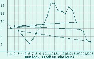 Courbe de l'humidex pour Saint-Igneuc (22)