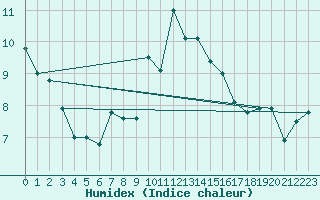 Courbe de l'humidex pour La Fretaz (Sw)