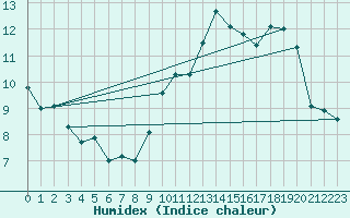 Courbe de l'humidex pour Florennes (Be)