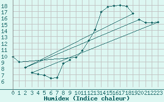Courbe de l'humidex pour Bruxelles (Be)