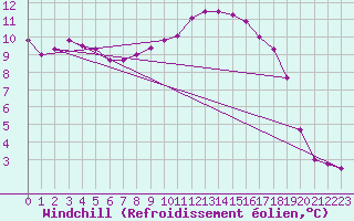 Courbe du refroidissement olien pour Landser (68)