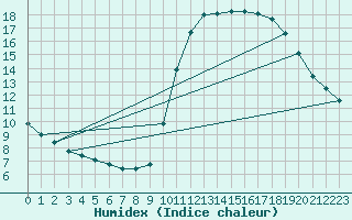 Courbe de l'humidex pour Lagny-sur-Marne (77)