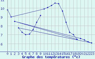 Courbe de tempratures pour Nyon-Changins (Sw)