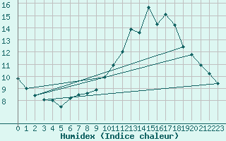 Courbe de l'humidex pour Cernay (86)