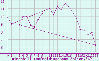Courbe du refroidissement olien pour Portoroz / Secovlje